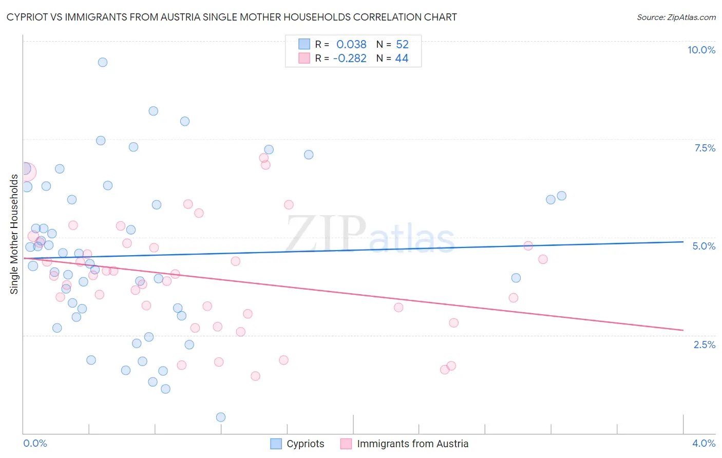 Cypriot vs Immigrants from Austria Single Mother Households