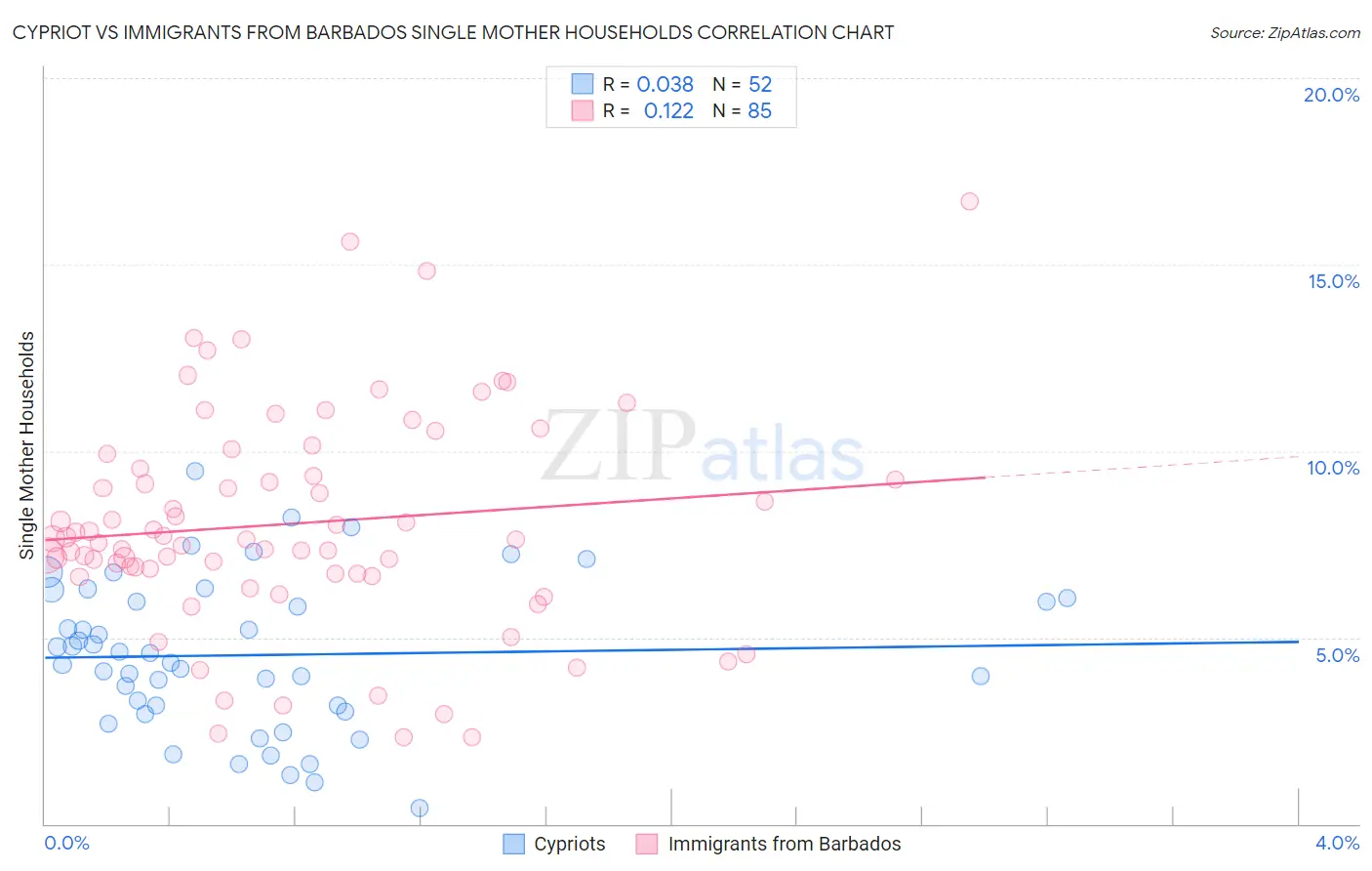 Cypriot vs Immigrants from Barbados Single Mother Households