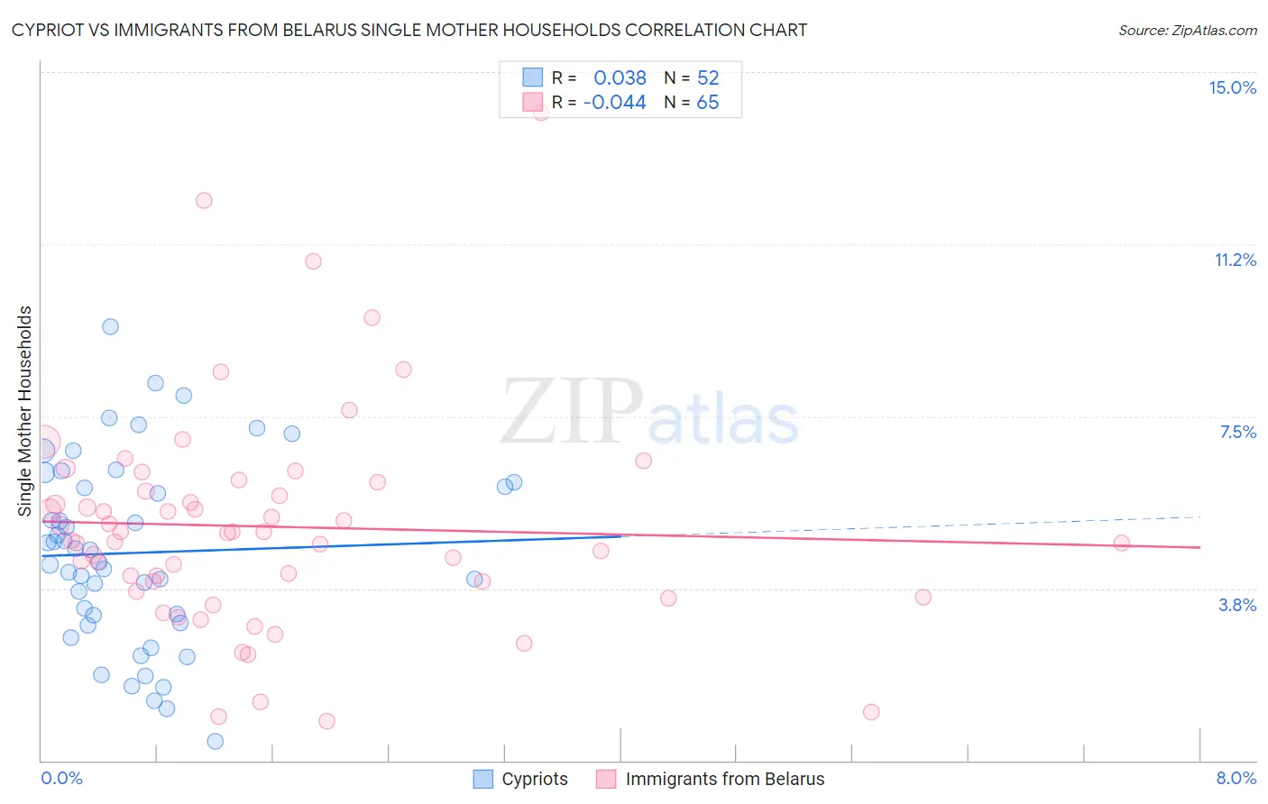 Cypriot vs Immigrants from Belarus Single Mother Households