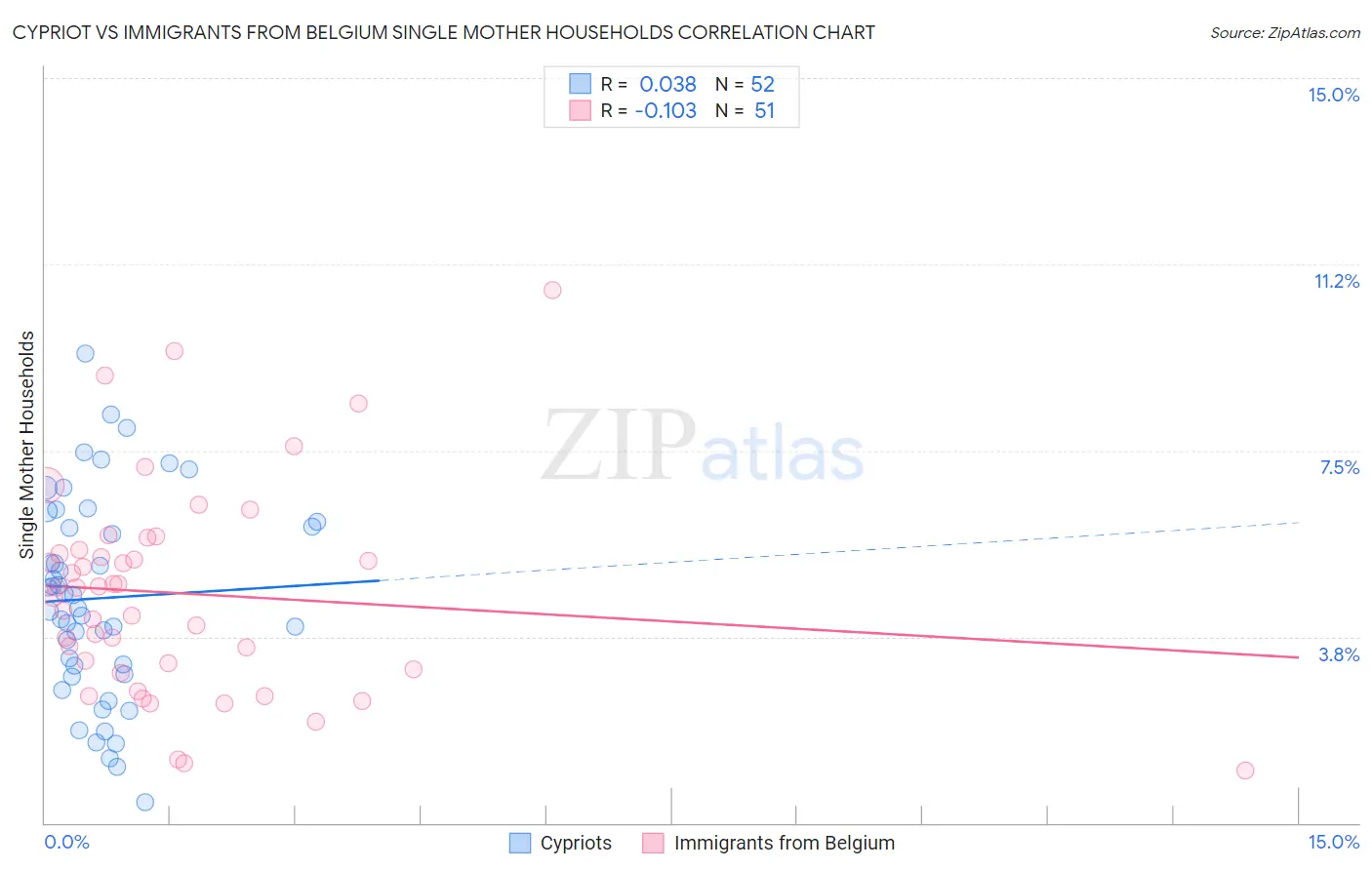 Cypriot vs Immigrants from Belgium Single Mother Households