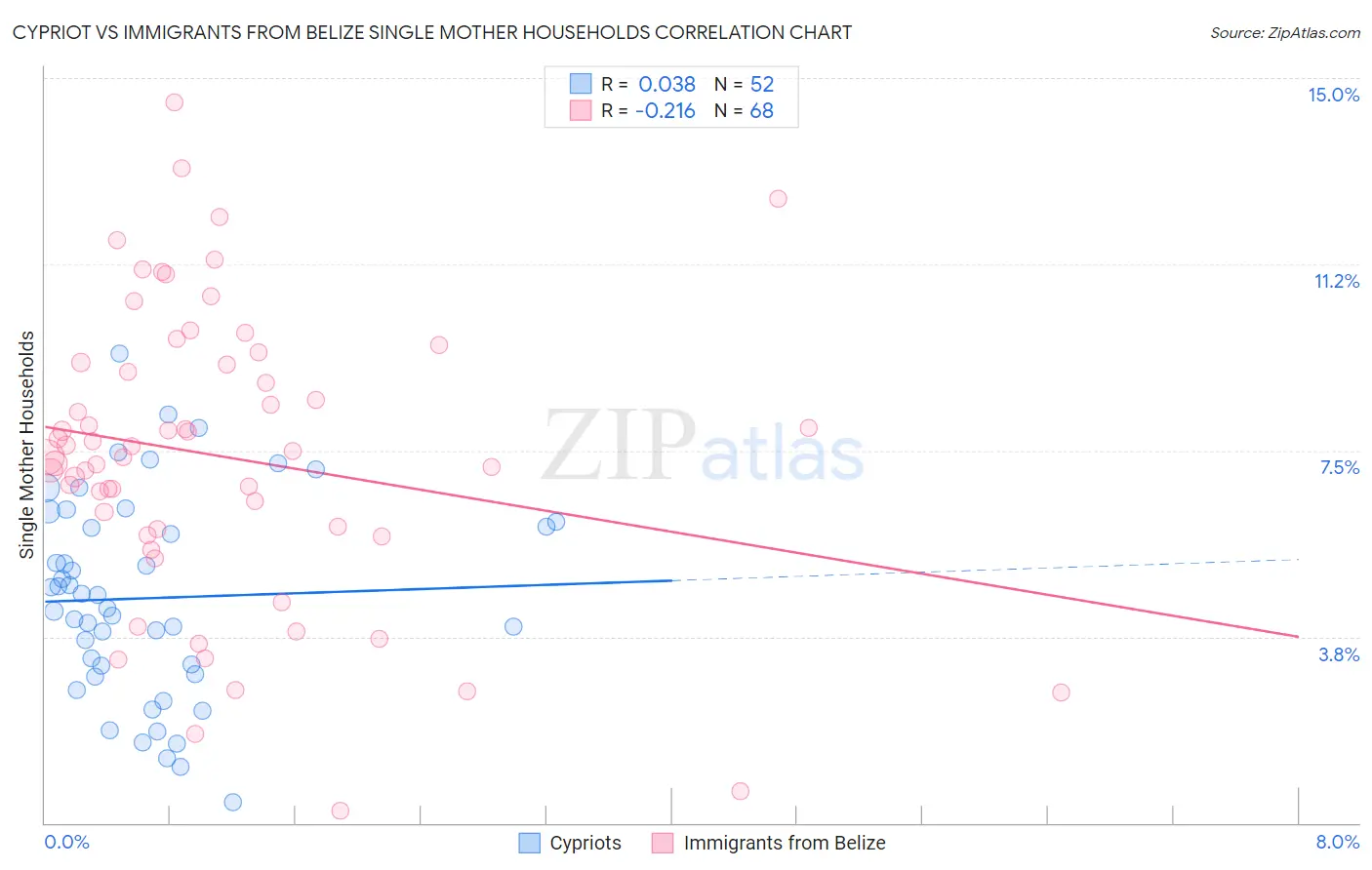 Cypriot vs Immigrants from Belize Single Mother Households