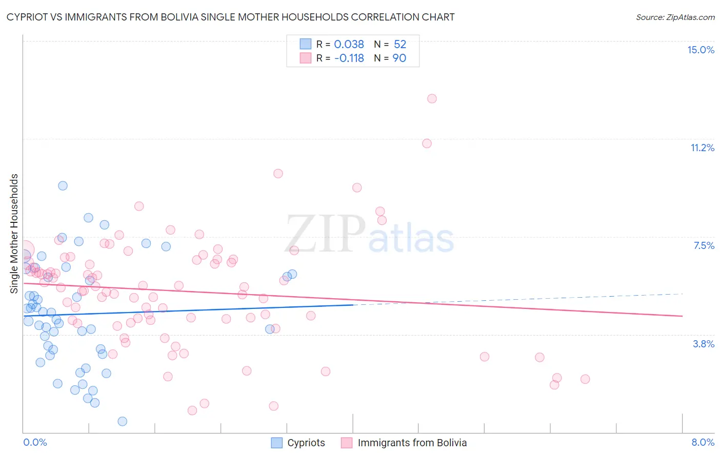 Cypriot vs Immigrants from Bolivia Single Mother Households