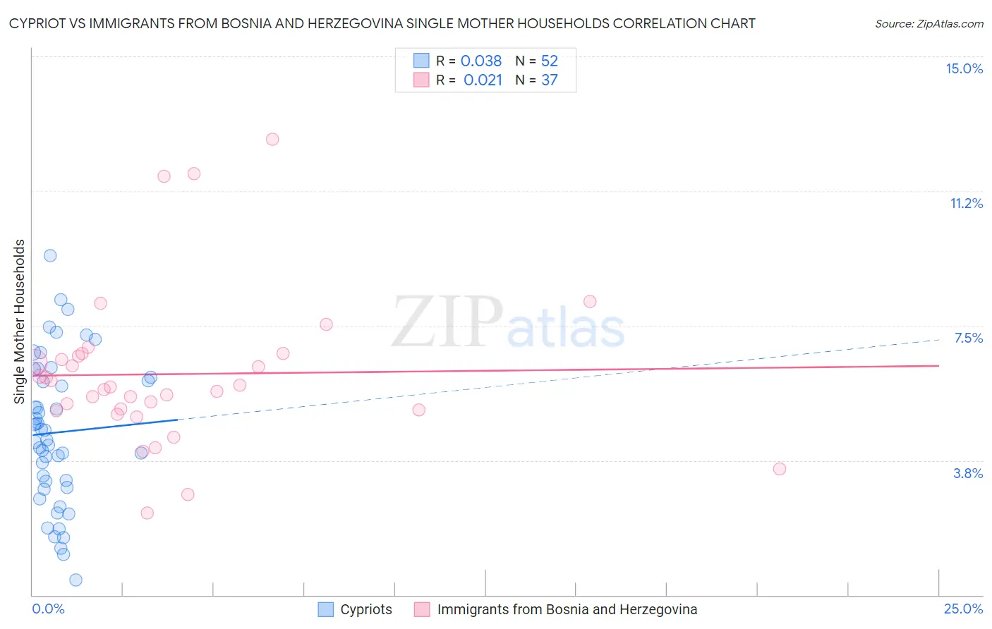 Cypriot vs Immigrants from Bosnia and Herzegovina Single Mother Households