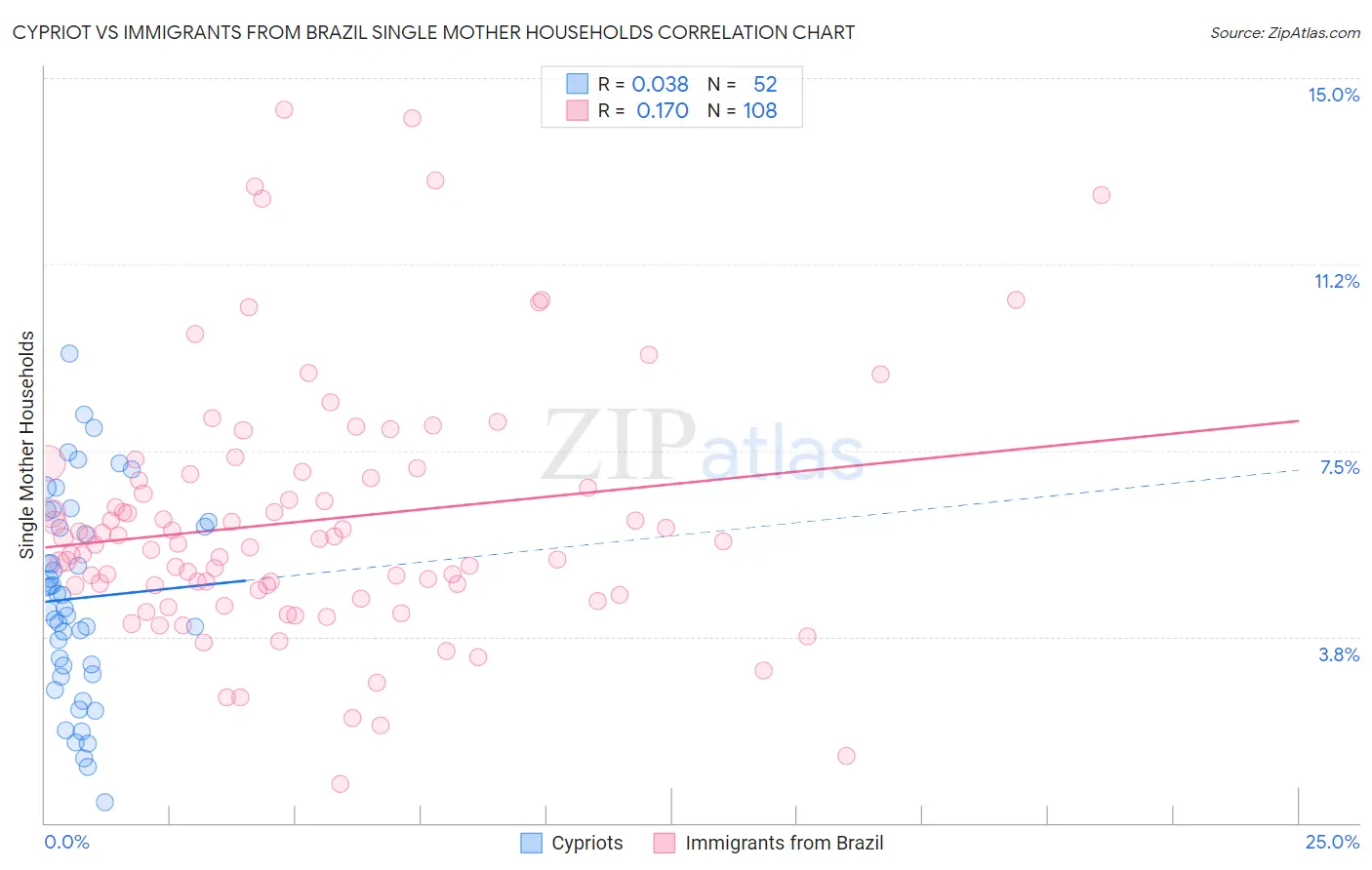 Cypriot vs Immigrants from Brazil Single Mother Households