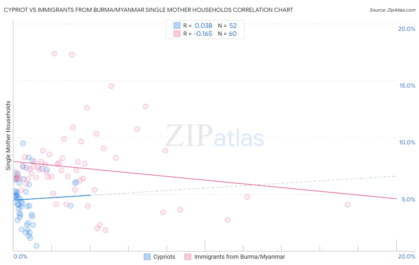 Cypriot vs Immigrants from Burma/Myanmar Single Mother Households