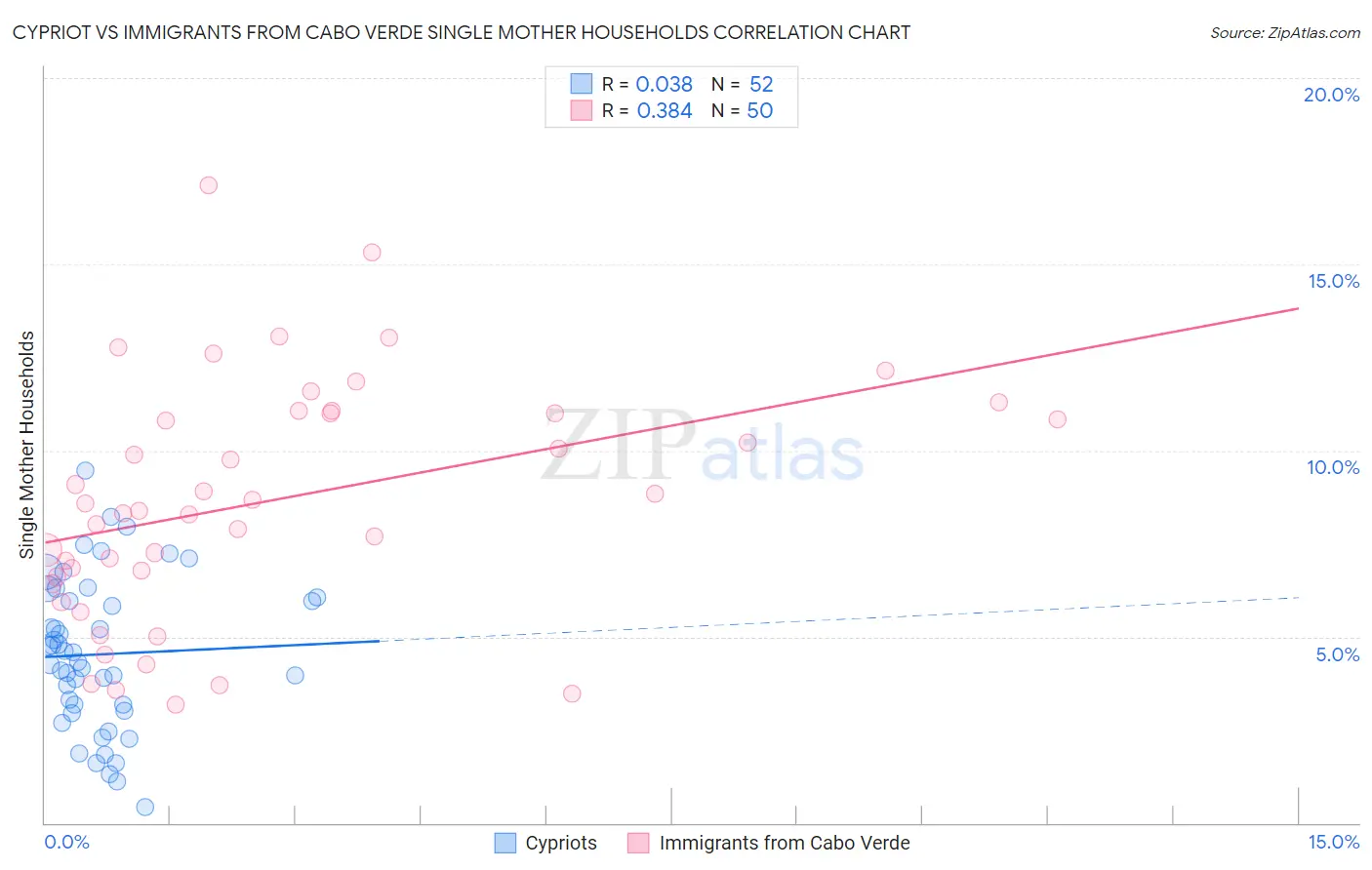 Cypriot vs Immigrants from Cabo Verde Single Mother Households