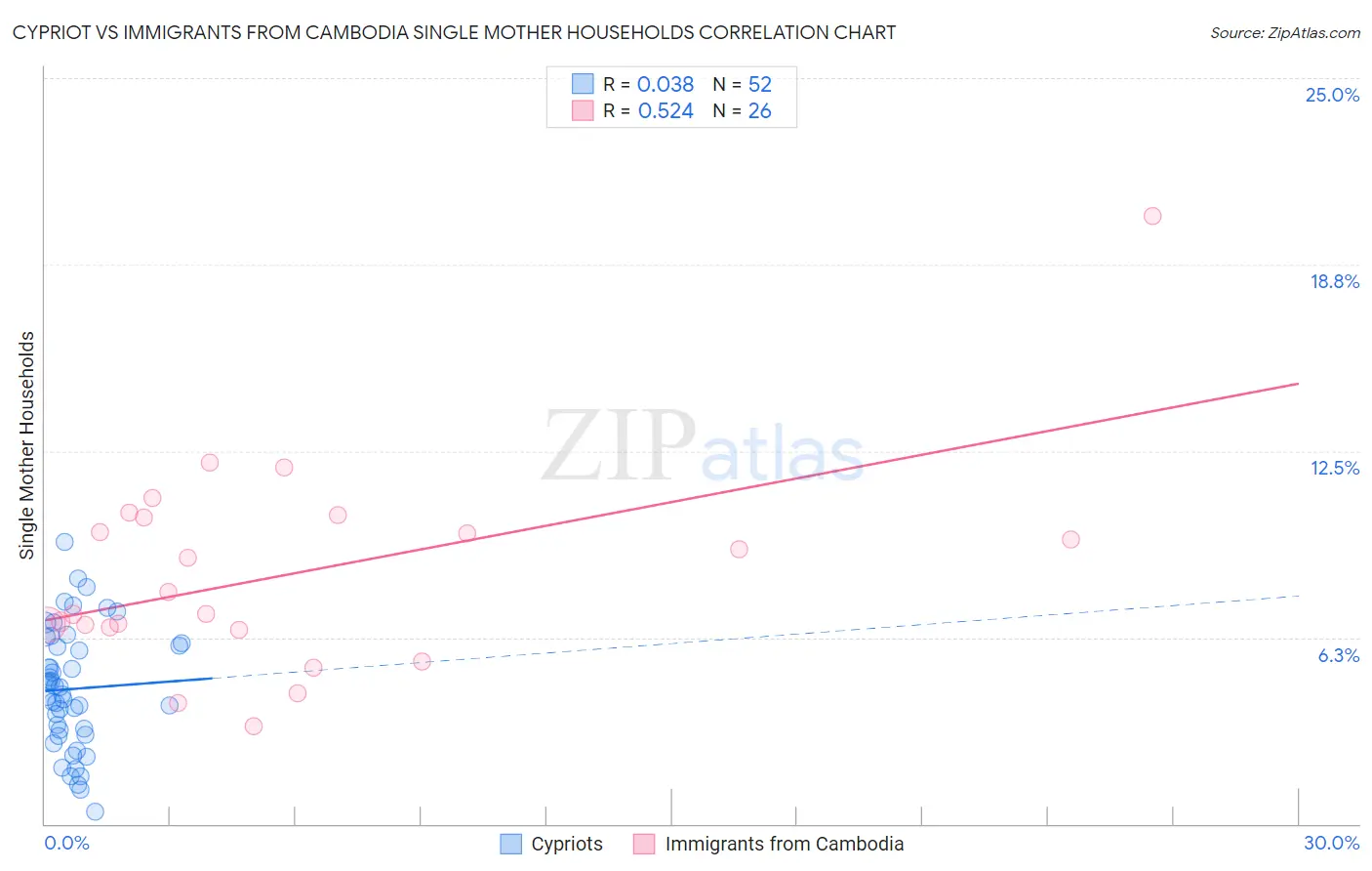 Cypriot vs Immigrants from Cambodia Single Mother Households