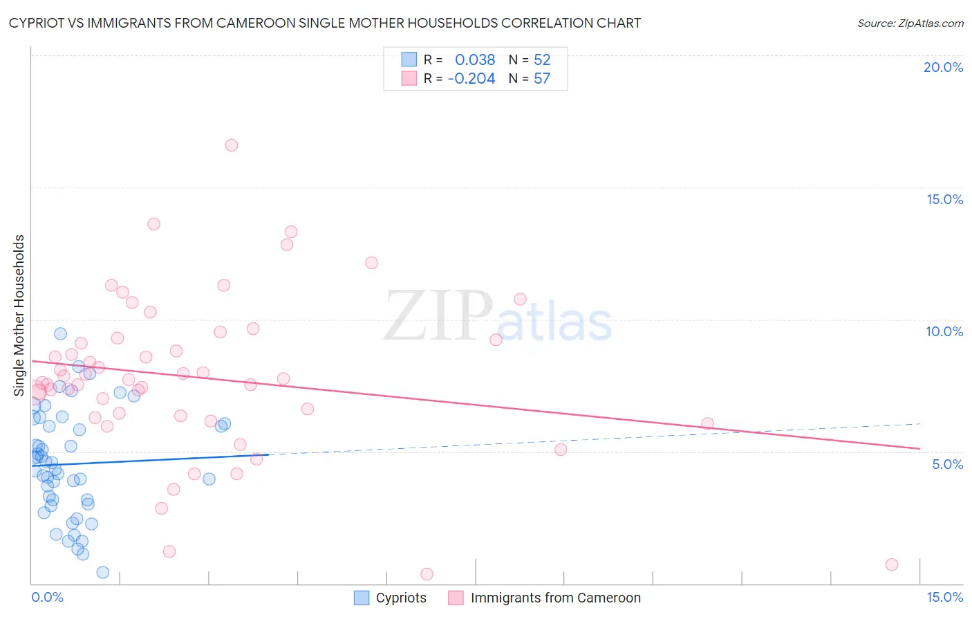 Cypriot vs Immigrants from Cameroon Single Mother Households