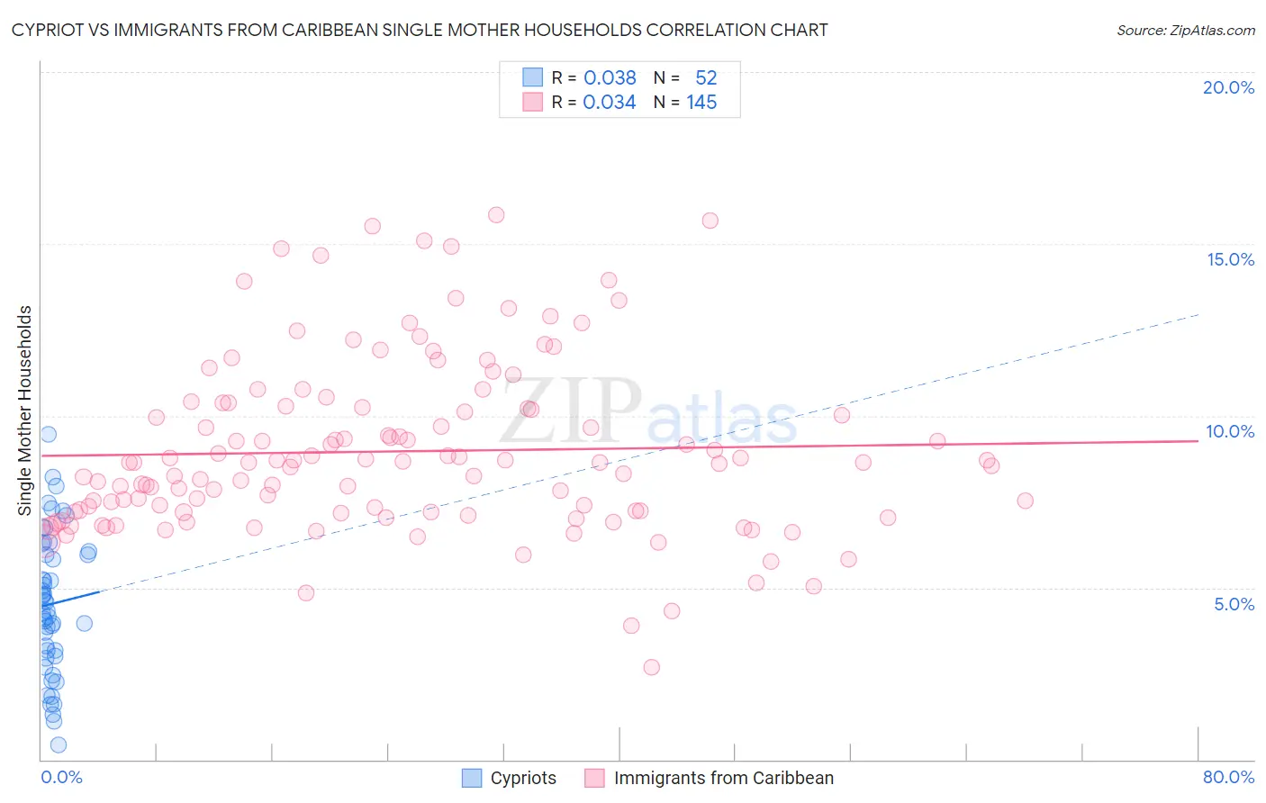Cypriot vs Immigrants from Caribbean Single Mother Households