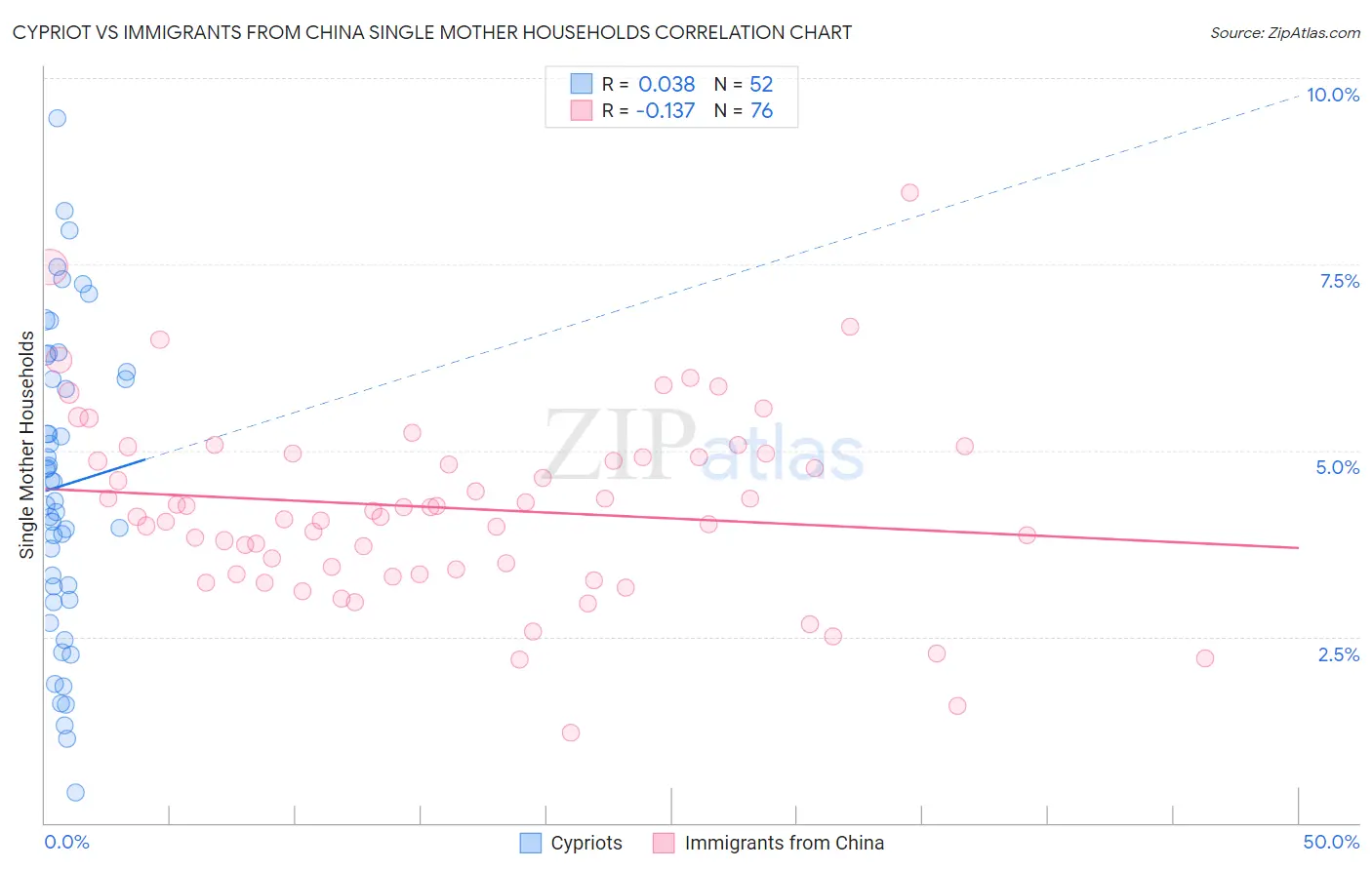 Cypriot vs Immigrants from China Single Mother Households