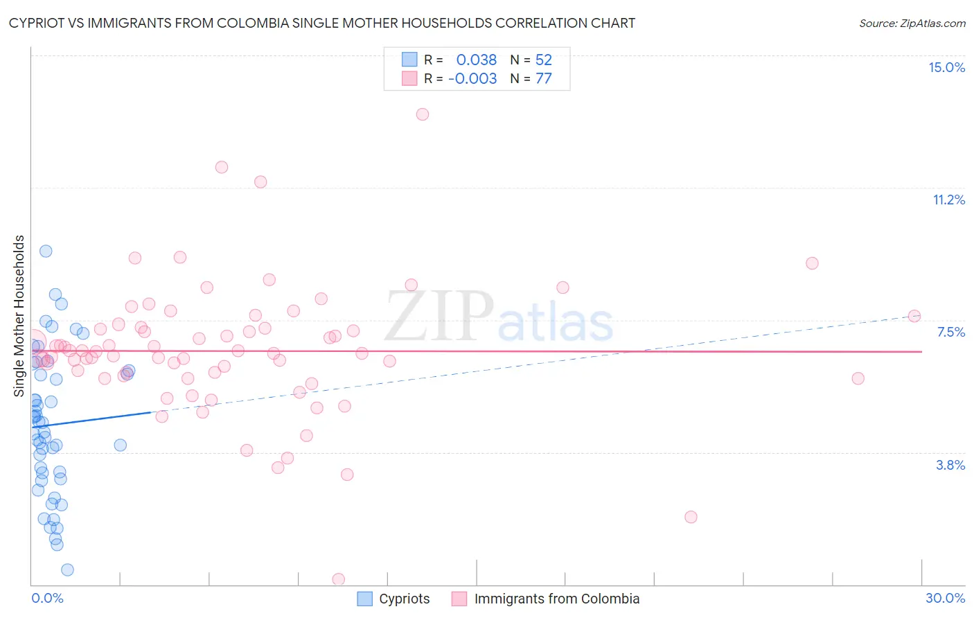 Cypriot vs Immigrants from Colombia Single Mother Households