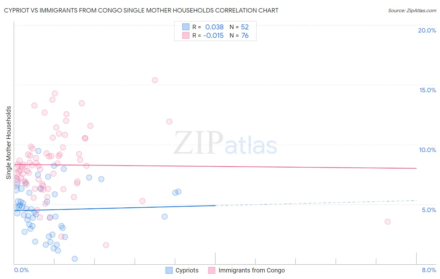 Cypriot vs Immigrants from Congo Single Mother Households