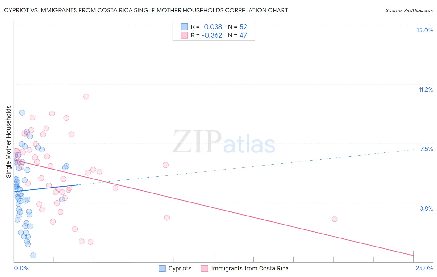 Cypriot vs Immigrants from Costa Rica Single Mother Households