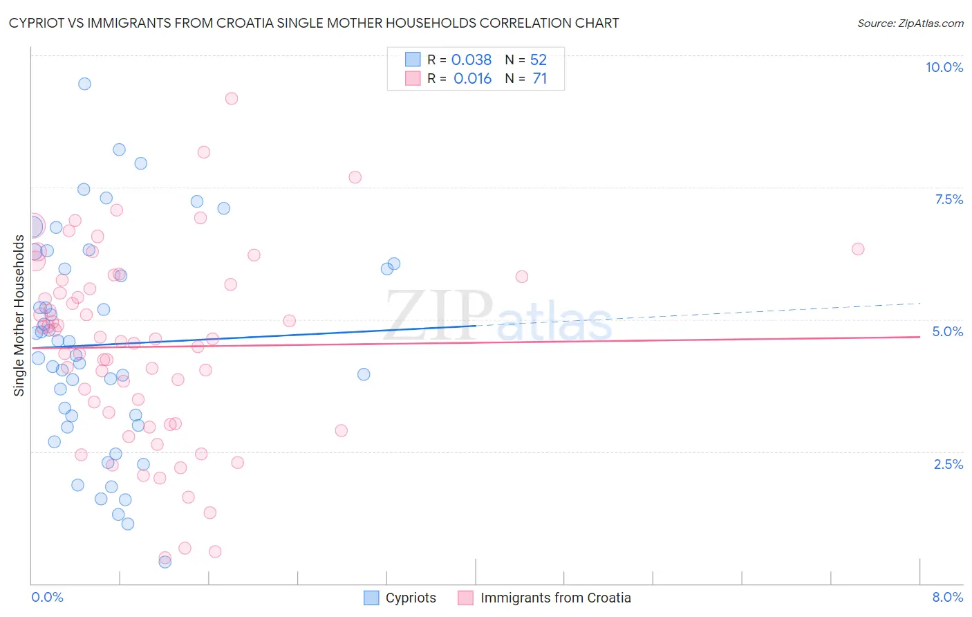 Cypriot vs Immigrants from Croatia Single Mother Households