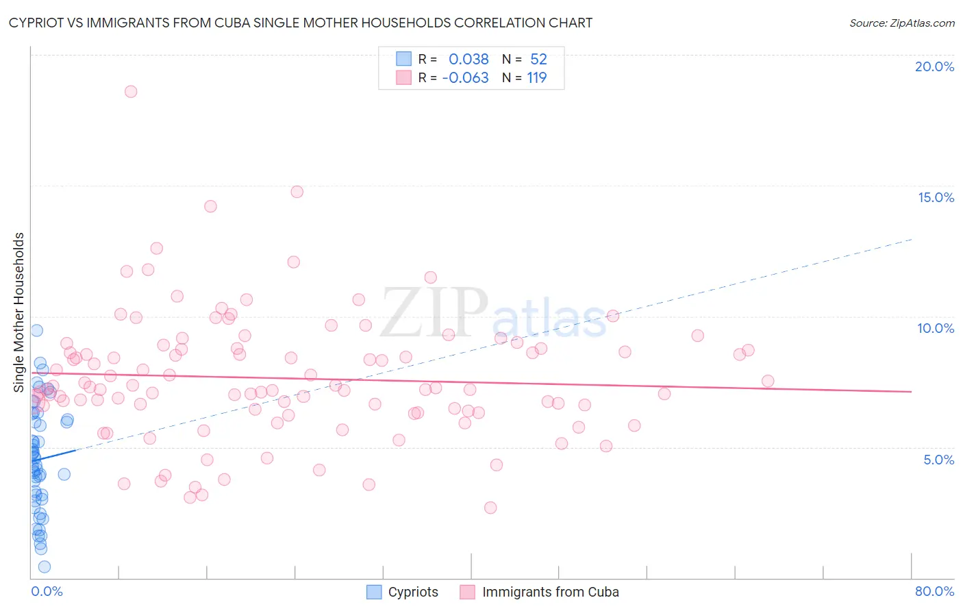 Cypriot vs Immigrants from Cuba Single Mother Households