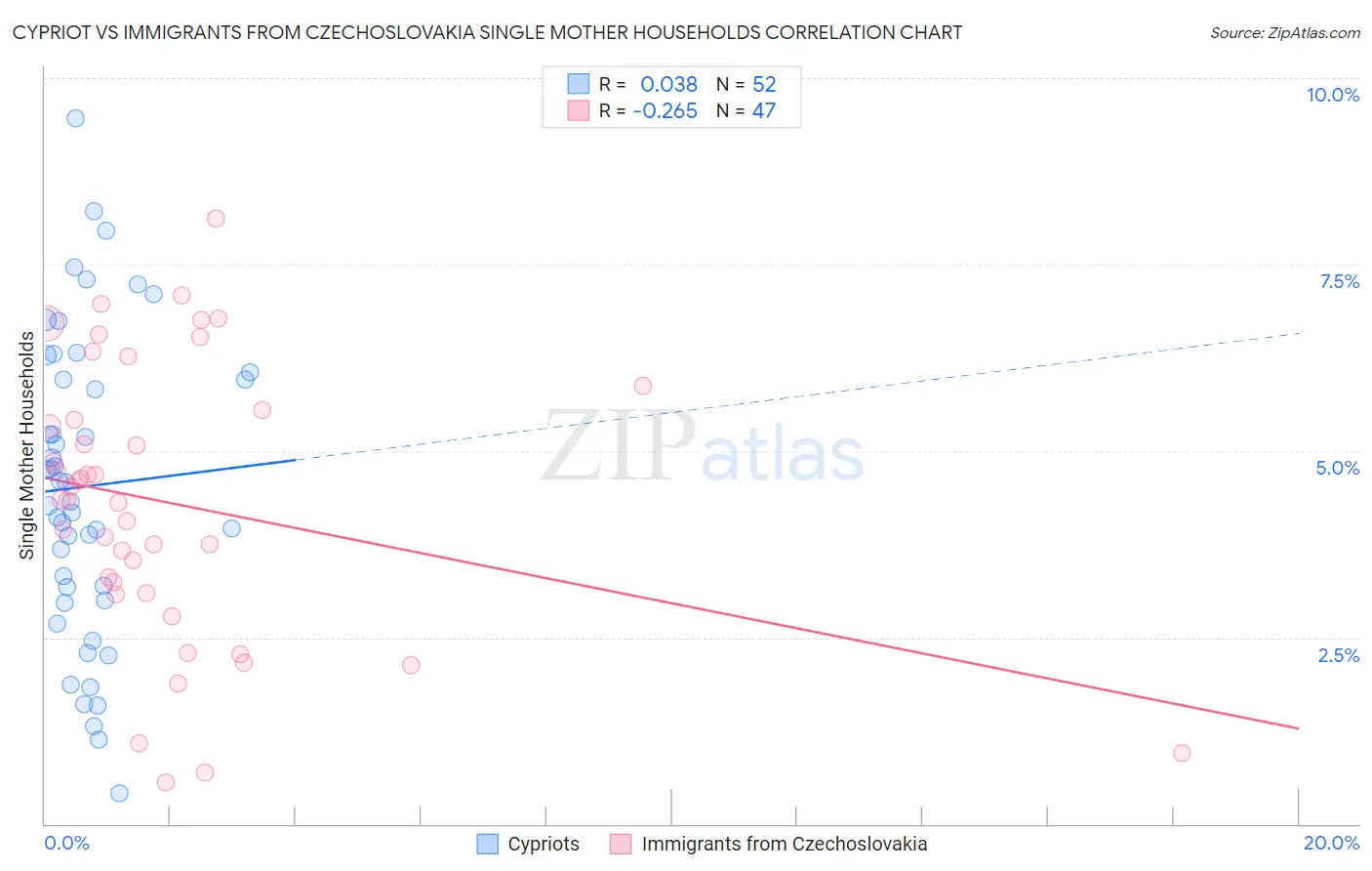 Cypriot vs Immigrants from Czechoslovakia Single Mother Households