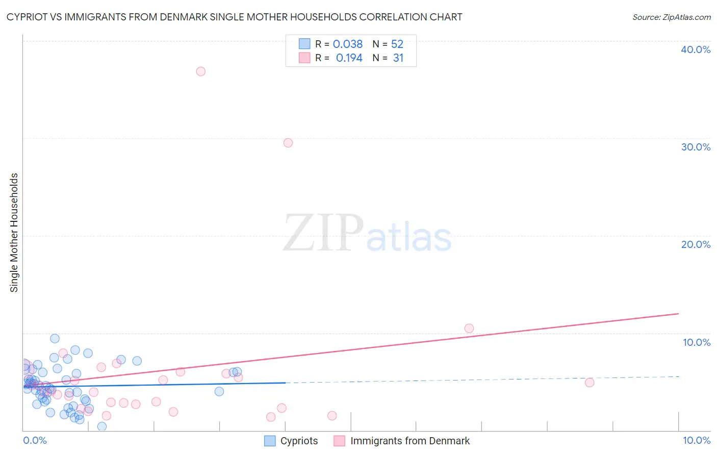 Cypriot vs Immigrants from Denmark Single Mother Households