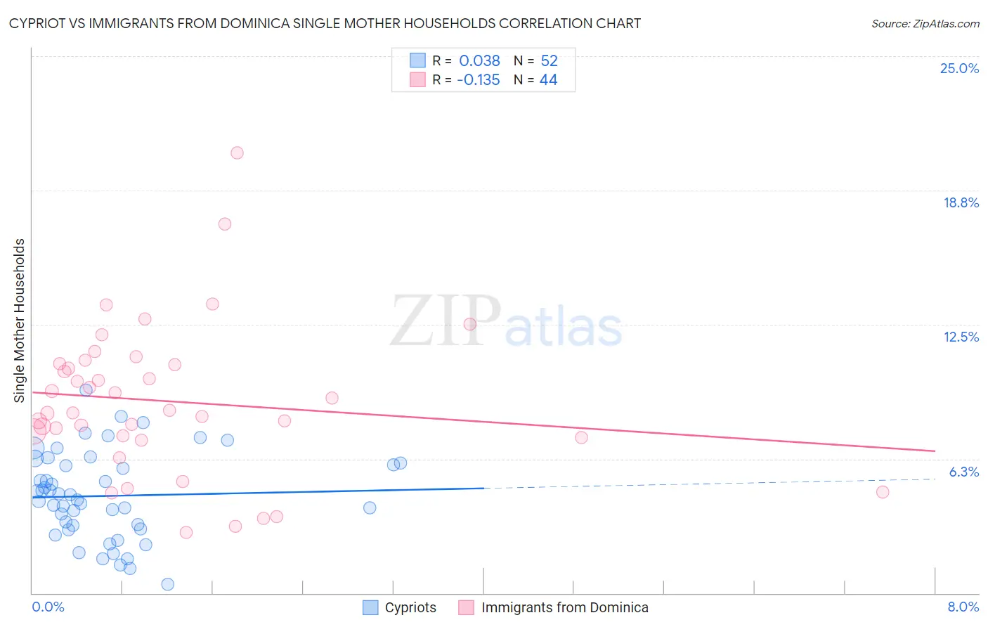 Cypriot vs Immigrants from Dominica Single Mother Households