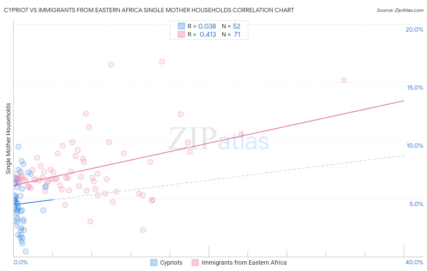 Cypriot vs Immigrants from Eastern Africa Single Mother Households