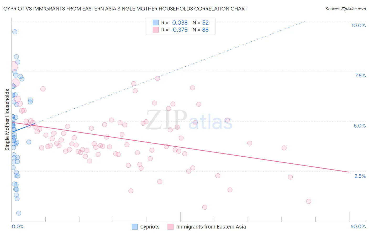 Cypriot vs Immigrants from Eastern Asia Single Mother Households