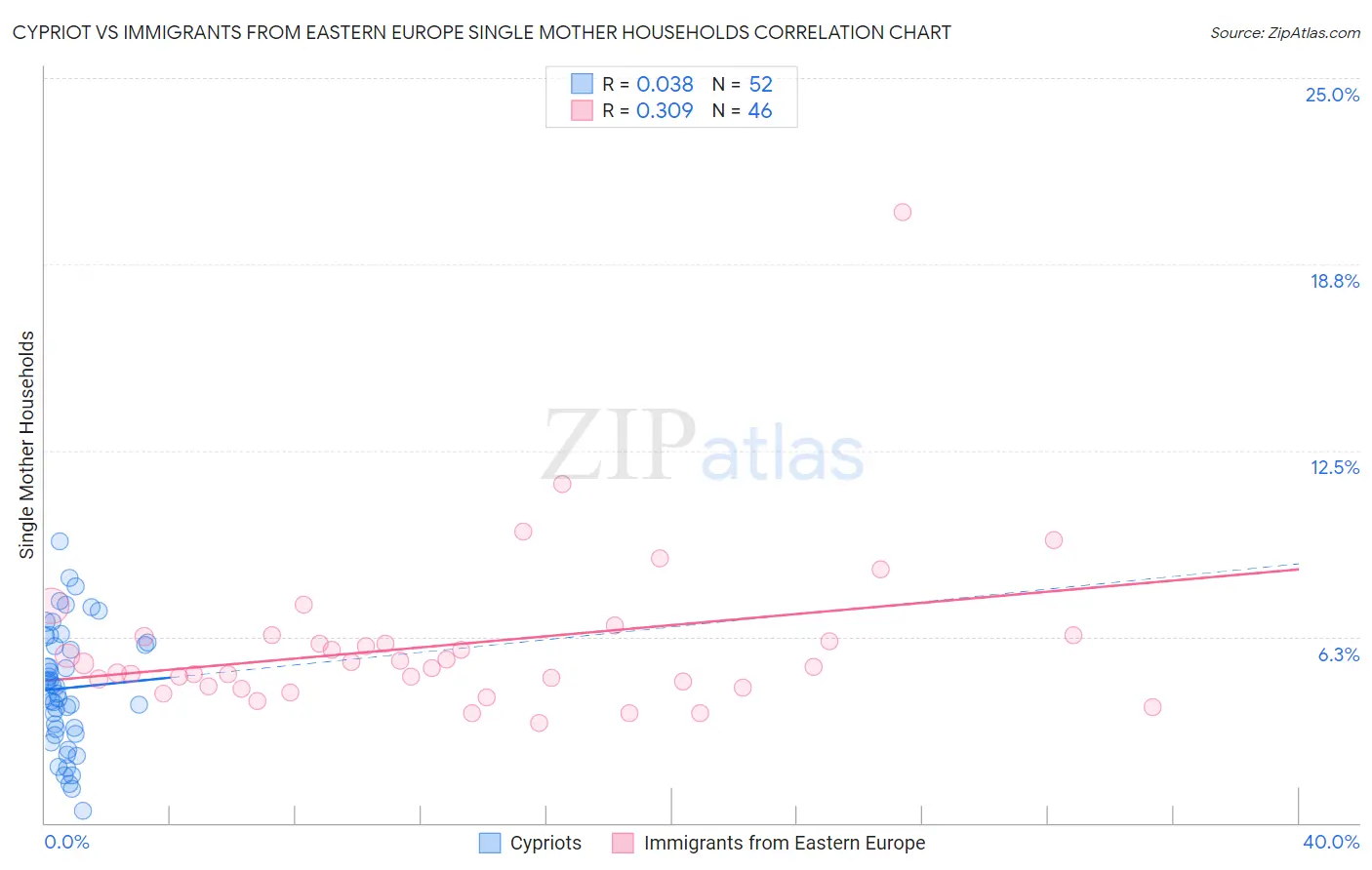 Cypriot vs Immigrants from Eastern Europe Single Mother Households