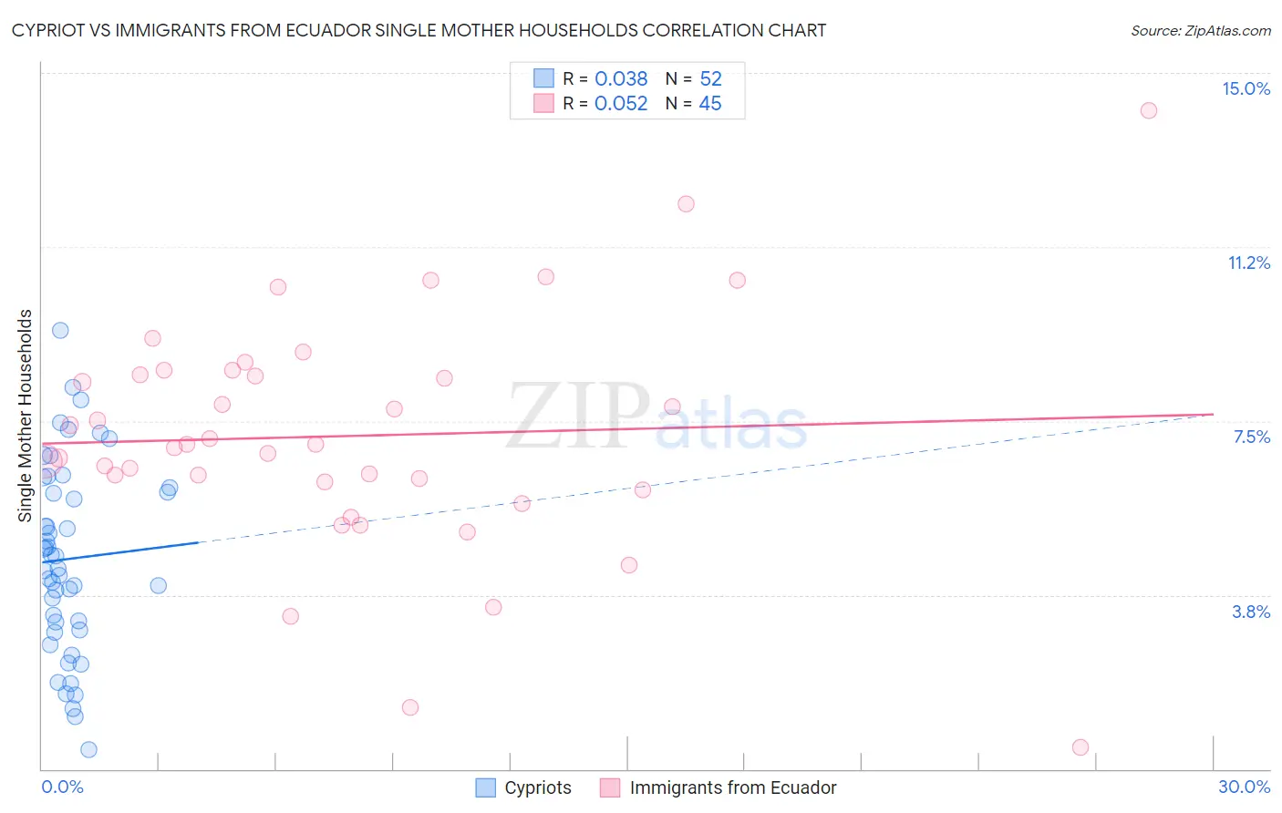Cypriot vs Immigrants from Ecuador Single Mother Households