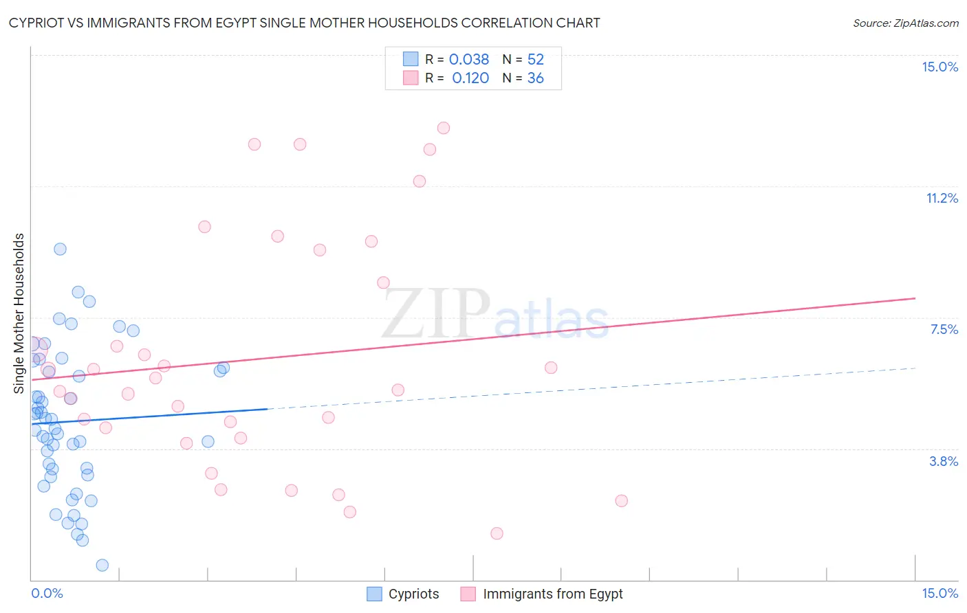 Cypriot vs Immigrants from Egypt Single Mother Households