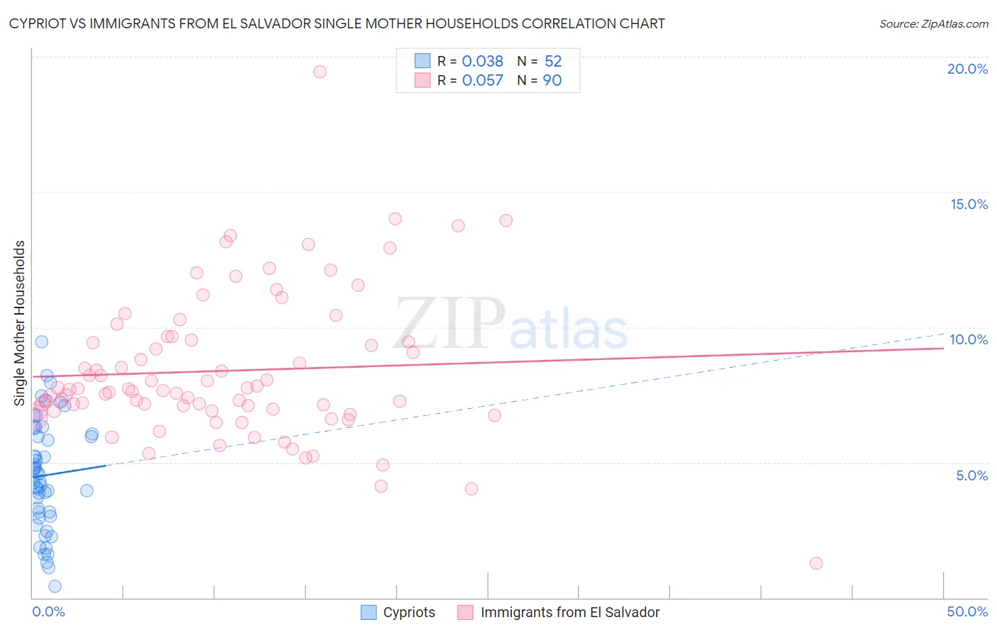 Cypriot vs Immigrants from El Salvador Single Mother Households