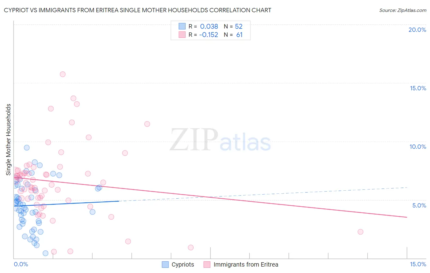 Cypriot vs Immigrants from Eritrea Single Mother Households