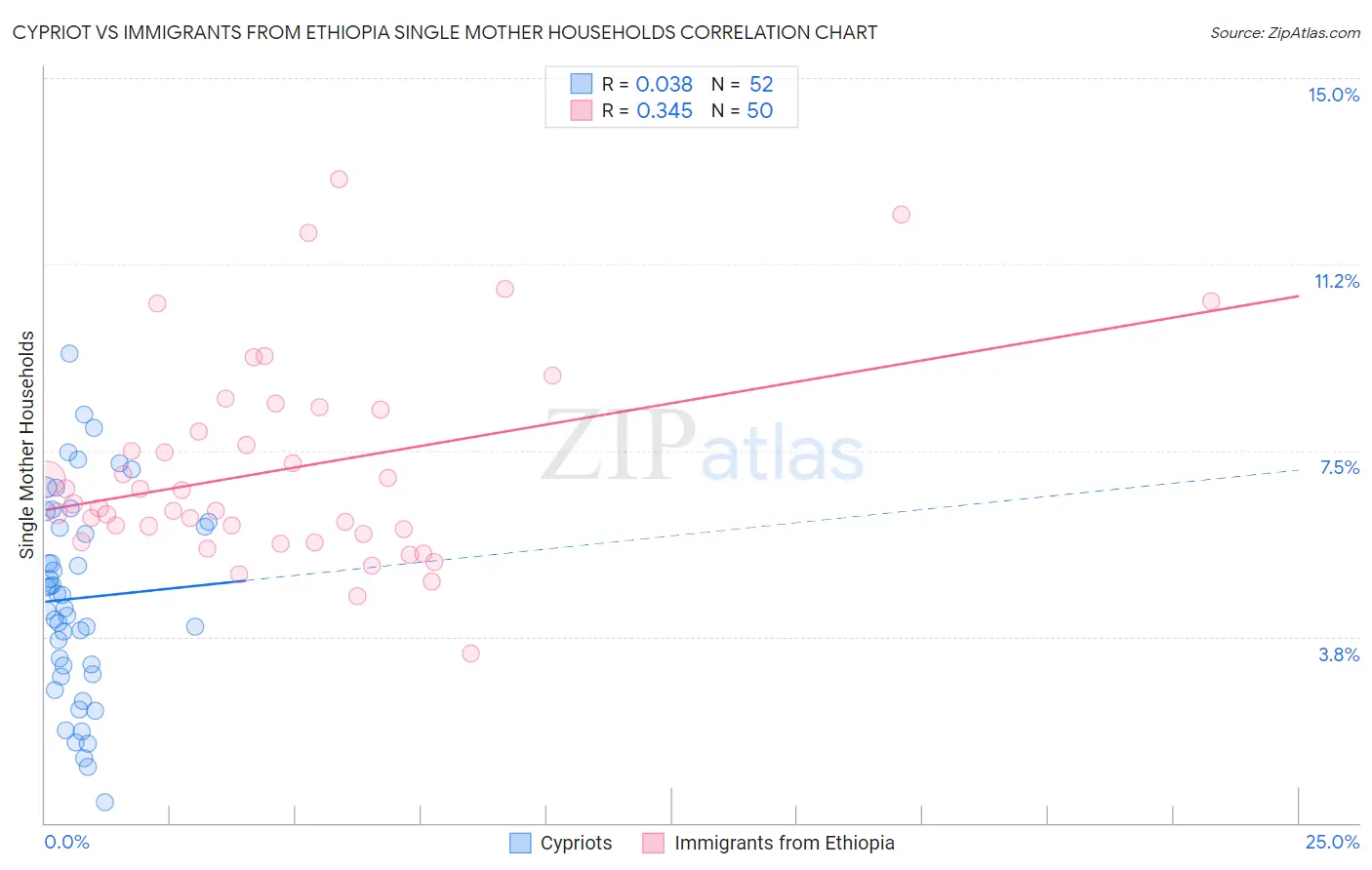 Cypriot vs Immigrants from Ethiopia Single Mother Households