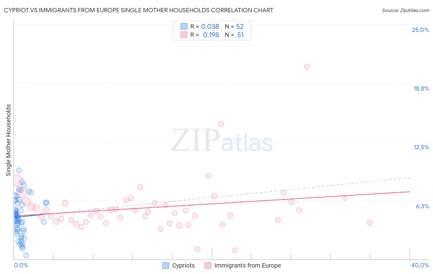 Cypriot vs Immigrants from Europe Single Mother Households