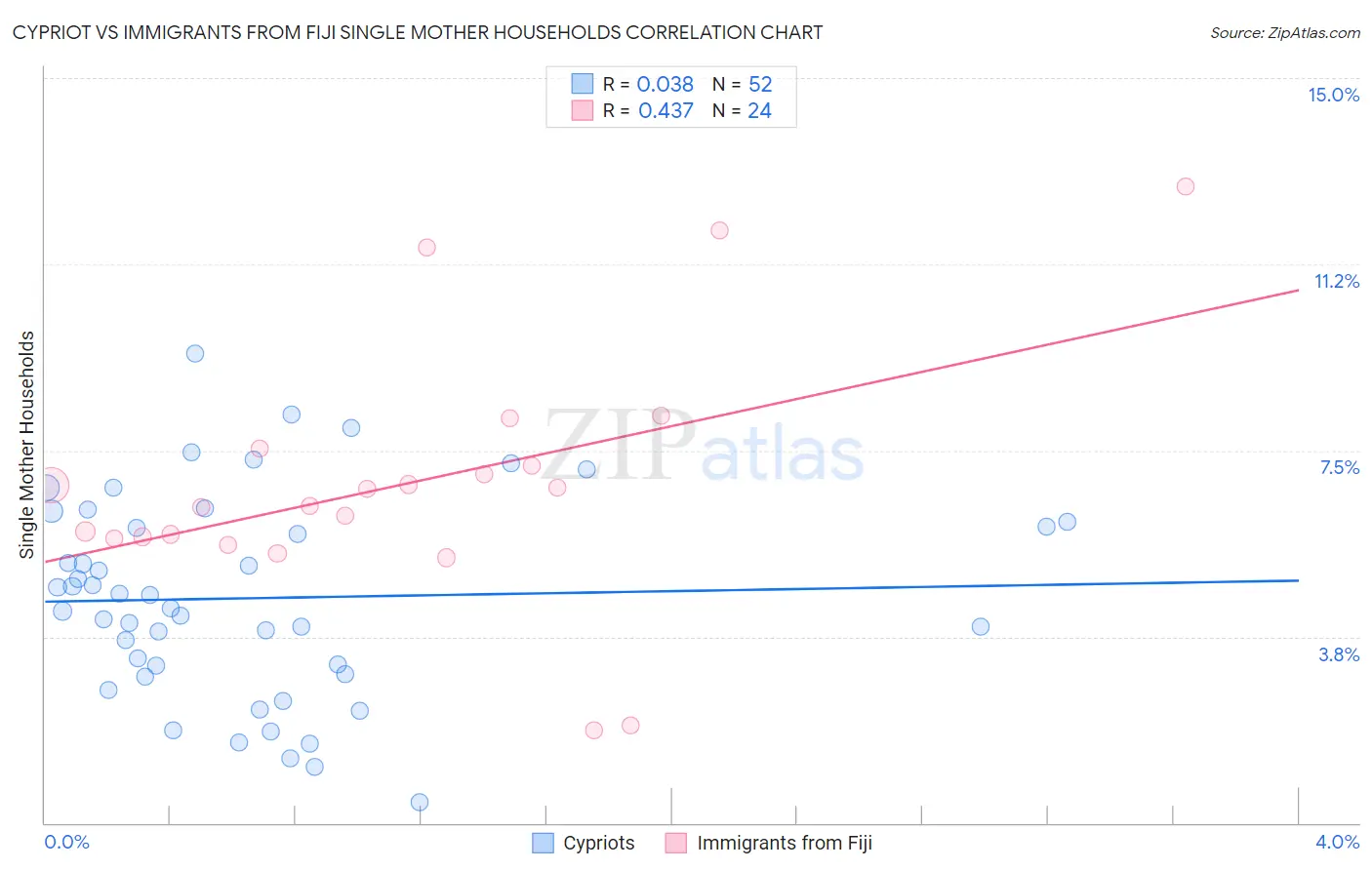 Cypriot vs Immigrants from Fiji Single Mother Households