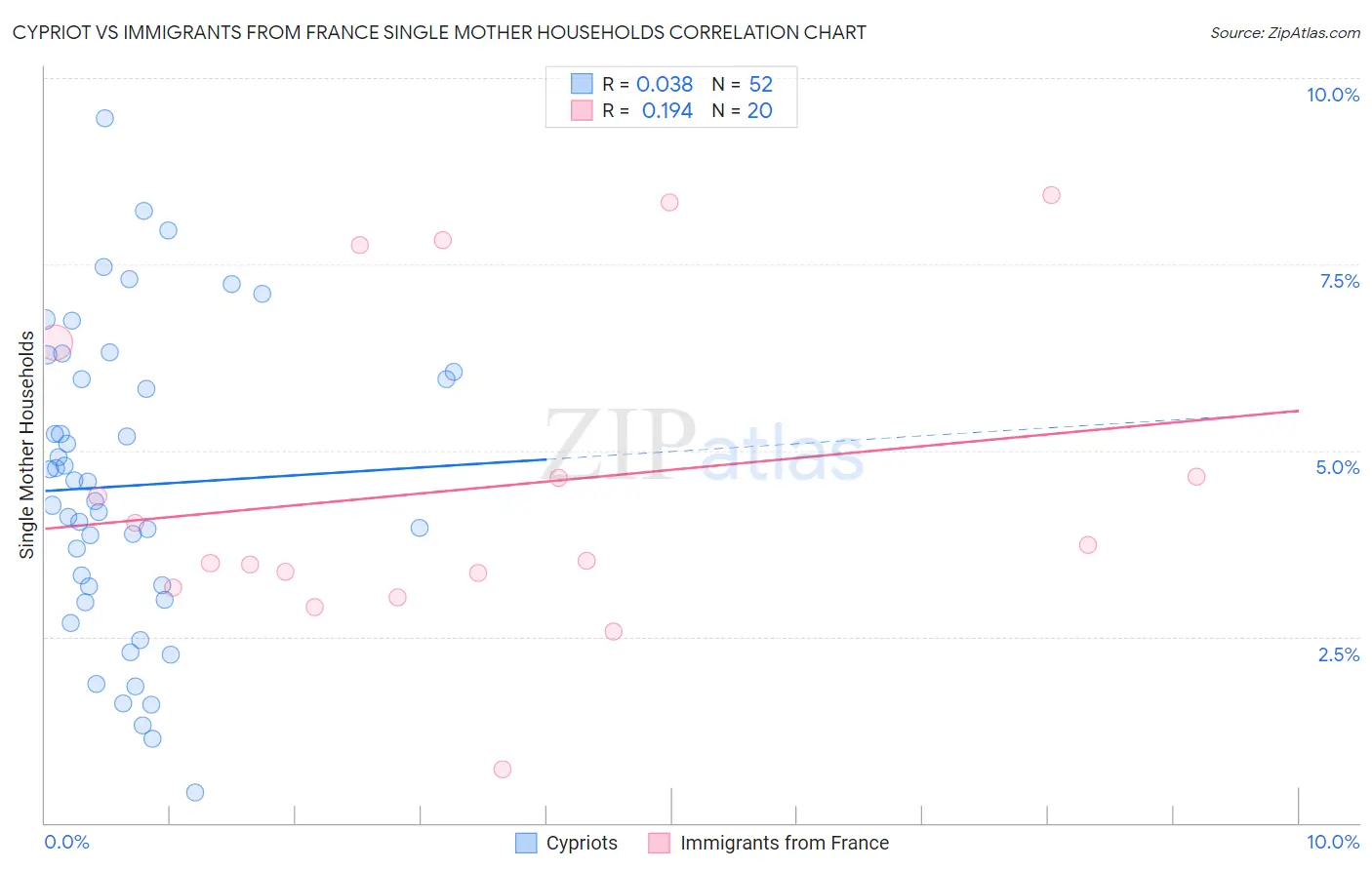 Cypriot vs Immigrants from France Single Mother Households