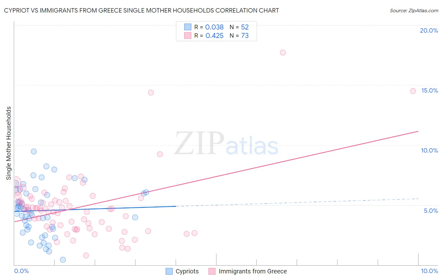 Cypriot vs Immigrants from Greece Single Mother Households