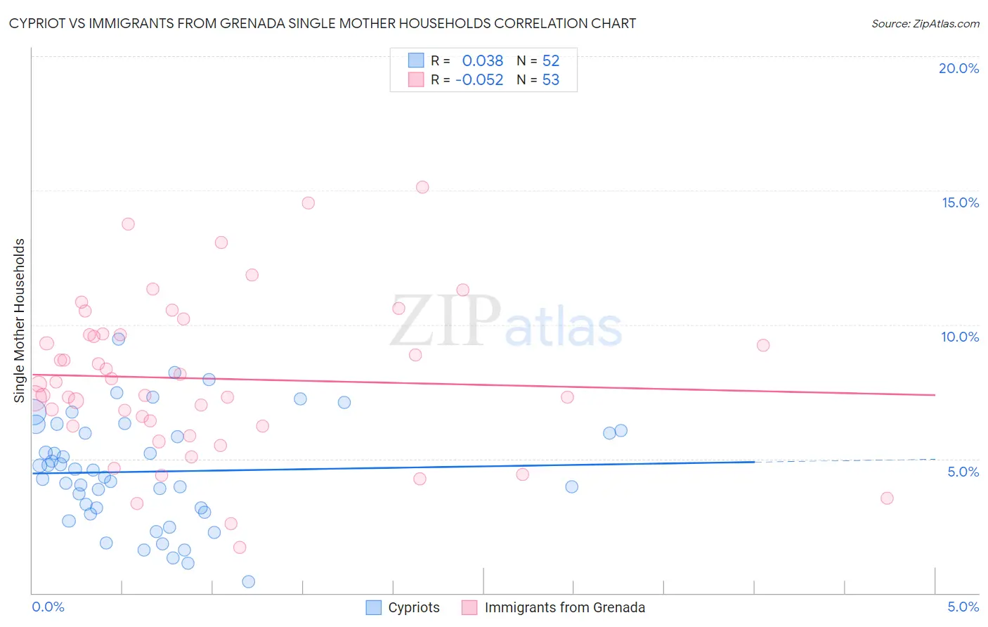 Cypriot vs Immigrants from Grenada Single Mother Households