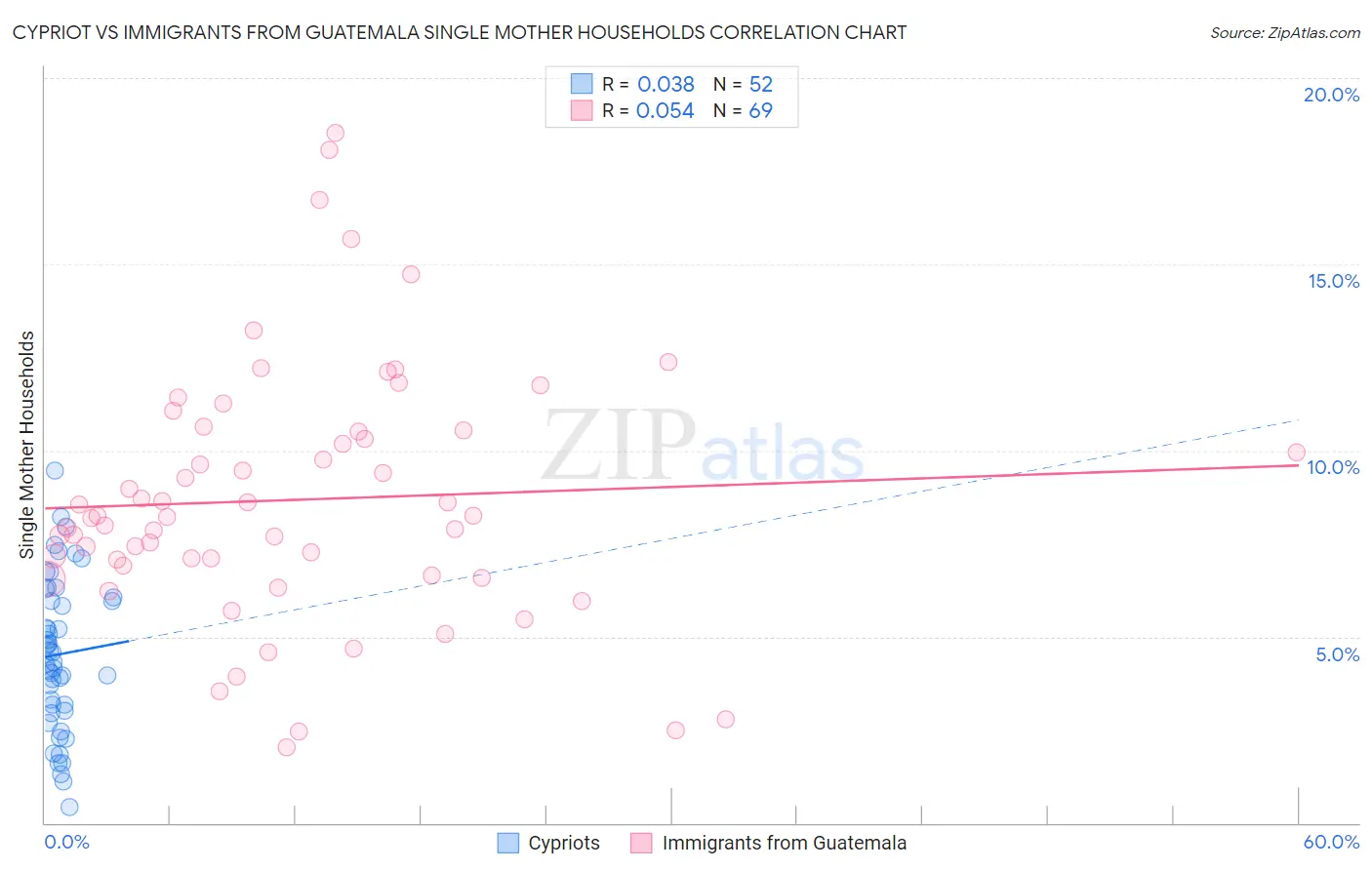 Cypriot vs Immigrants from Guatemala Single Mother Households