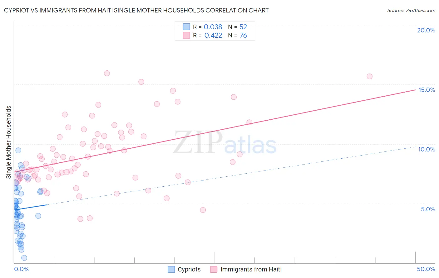 Cypriot vs Immigrants from Haiti Single Mother Households