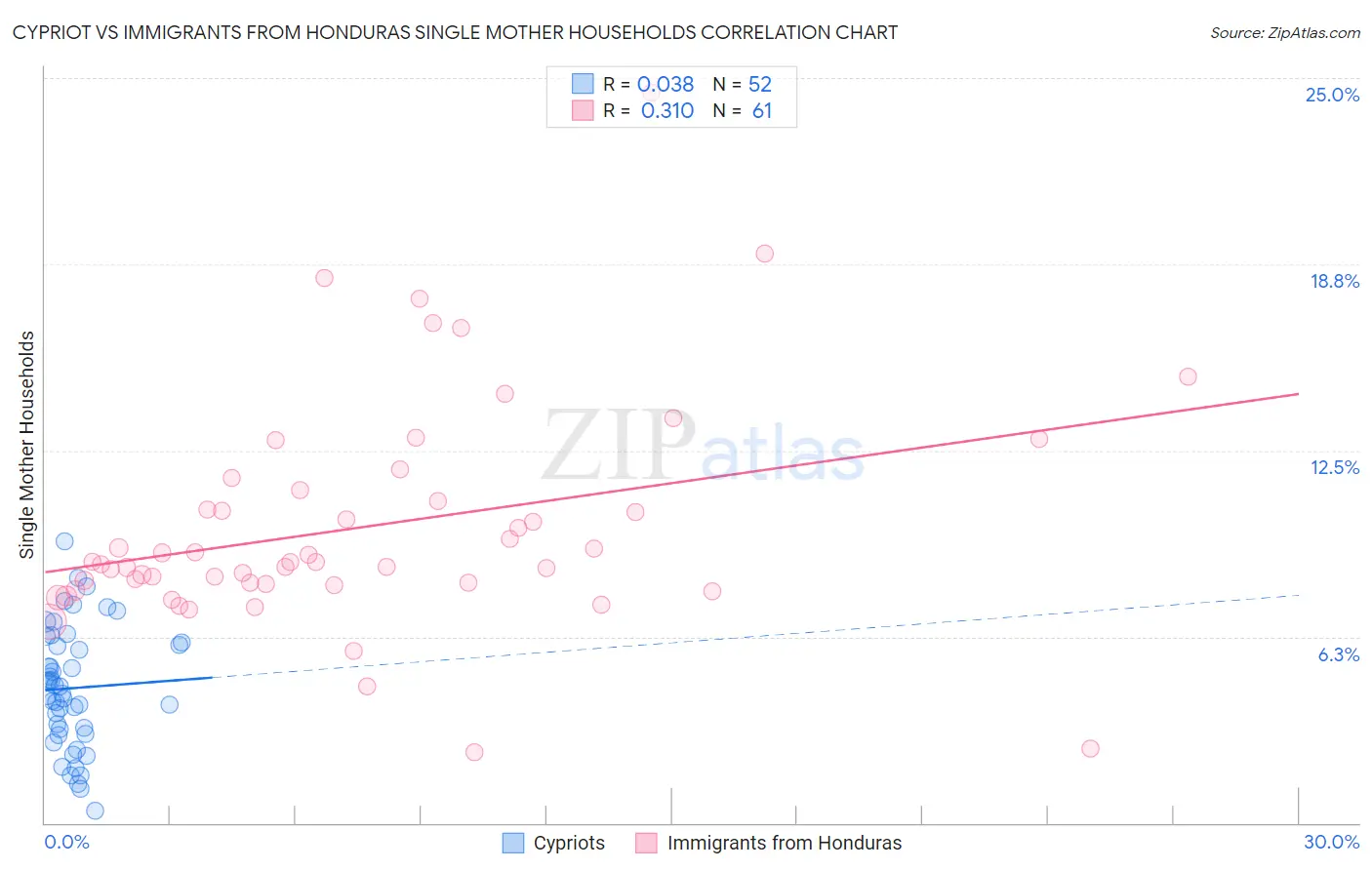 Cypriot vs Immigrants from Honduras Single Mother Households