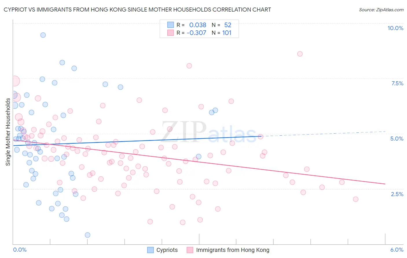 Cypriot vs Immigrants from Hong Kong Single Mother Households