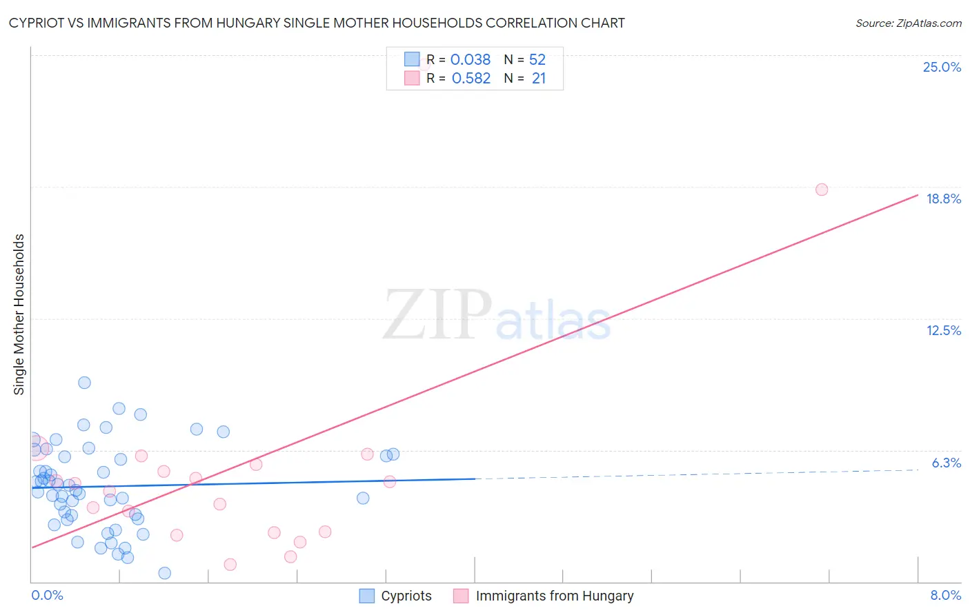 Cypriot vs Immigrants from Hungary Single Mother Households