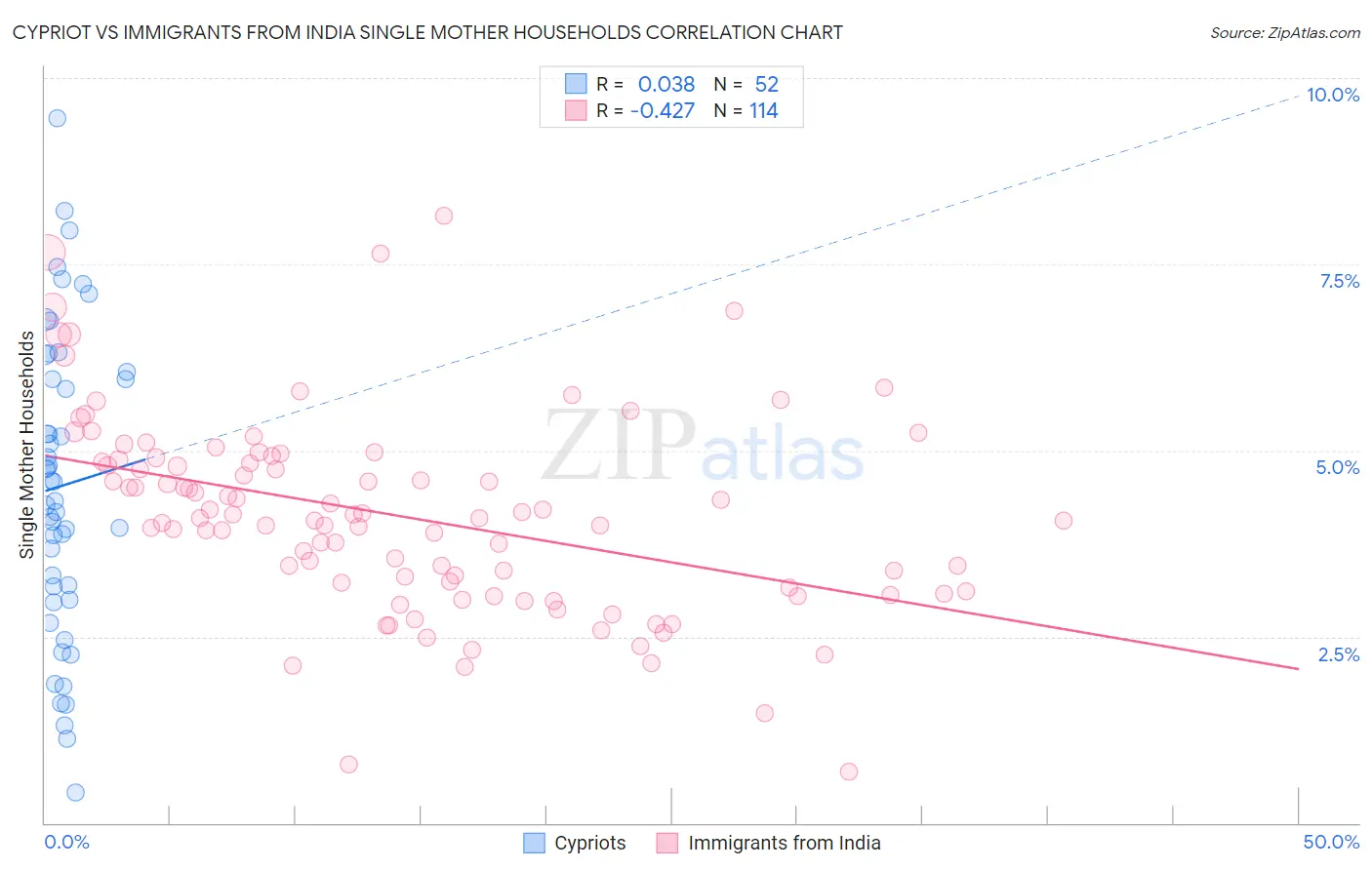 Cypriot vs Immigrants from India Single Mother Households
