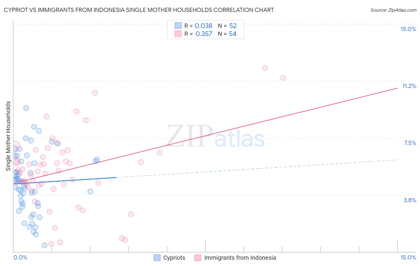 Cypriot vs Immigrants from Indonesia Single Mother Households