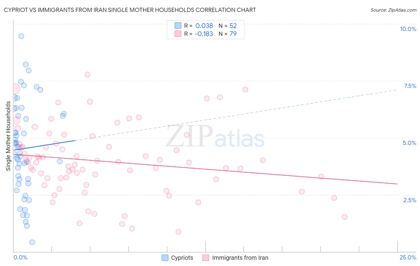 Cypriot vs Immigrants from Iran Single Mother Households