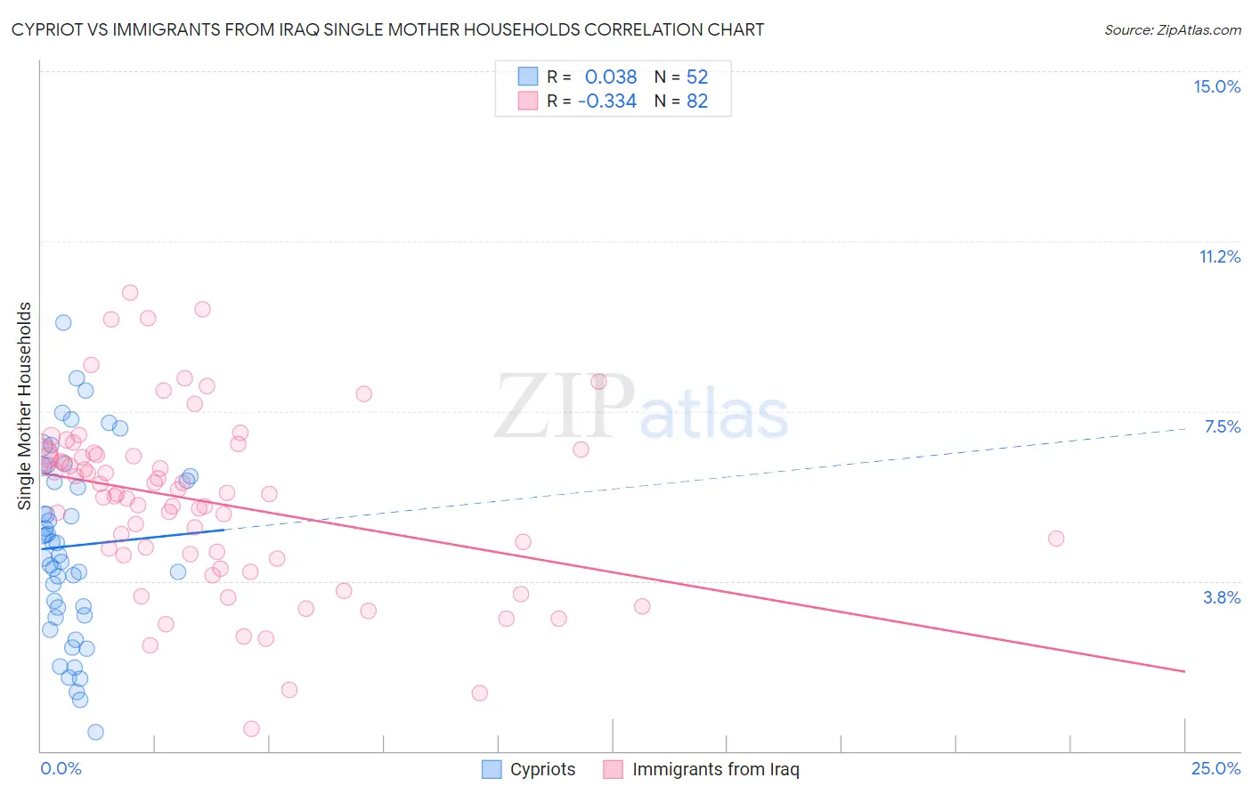 Cypriot vs Immigrants from Iraq Single Mother Households