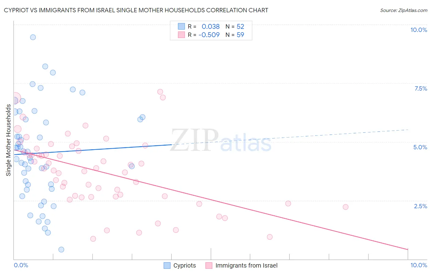 Cypriot vs Immigrants from Israel Single Mother Households