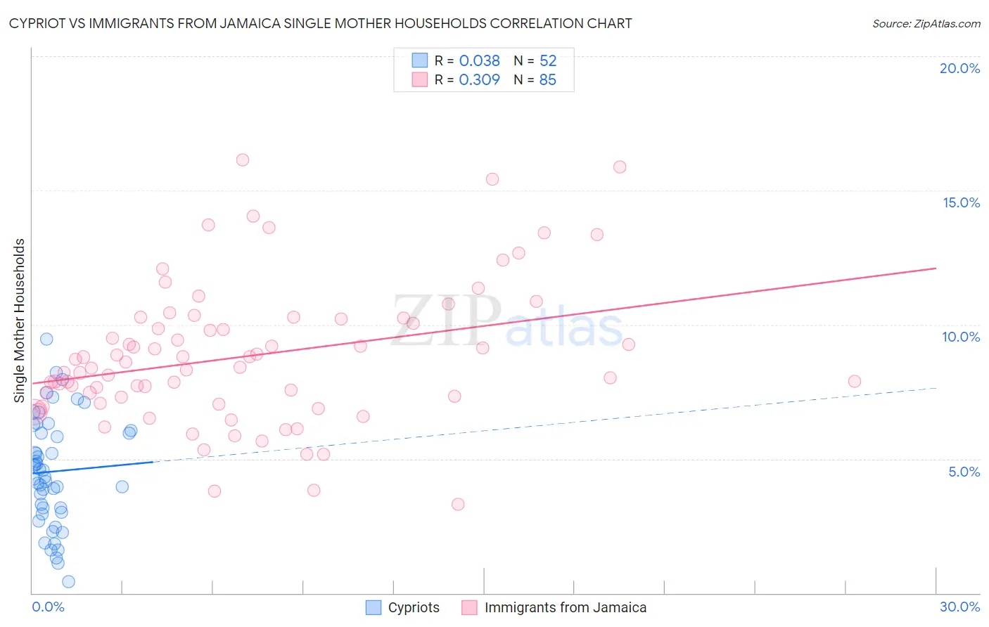 Cypriot vs Immigrants from Jamaica Single Mother Households