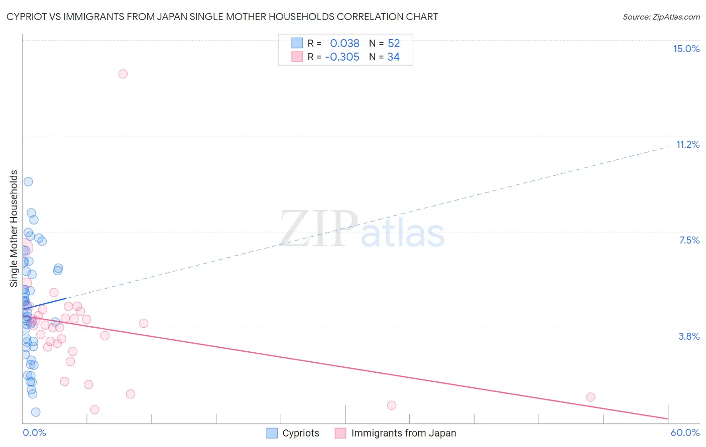 Cypriot vs Immigrants from Japan Single Mother Households