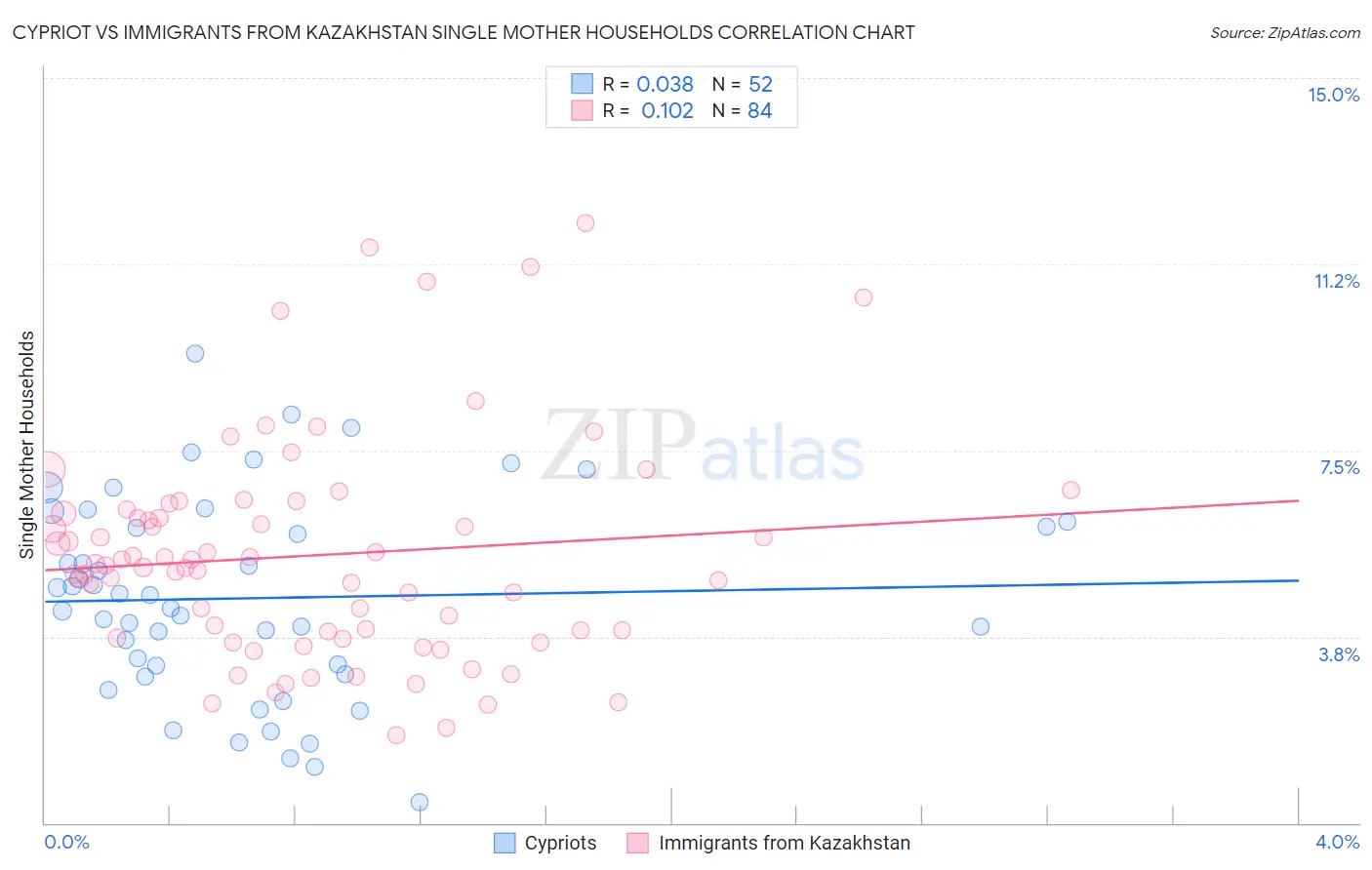 Cypriot vs Immigrants from Kazakhstan Single Mother Households
