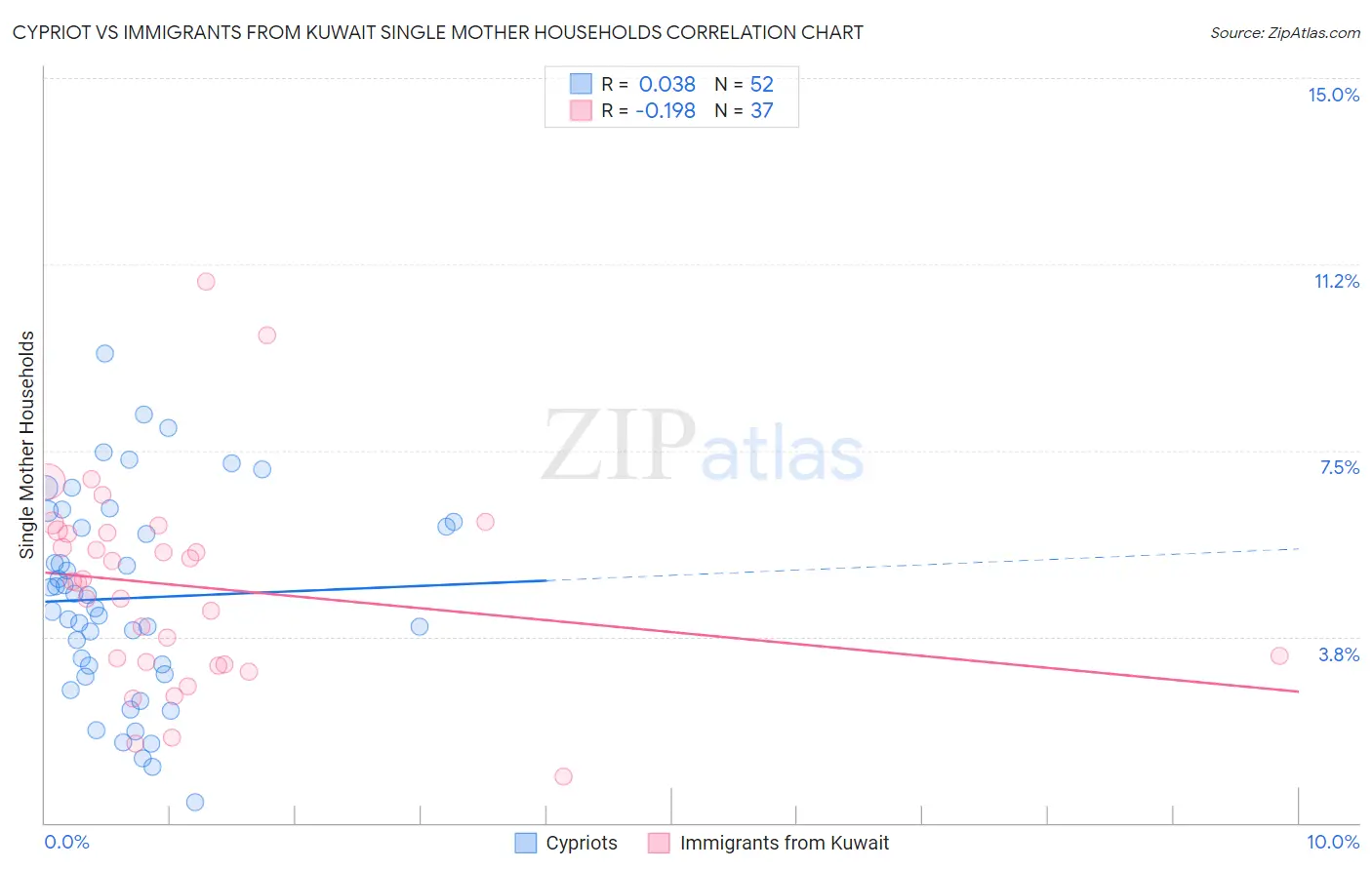 Cypriot vs Immigrants from Kuwait Single Mother Households