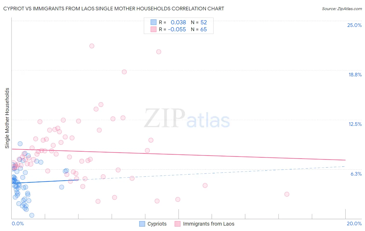 Cypriot vs Immigrants from Laos Single Mother Households